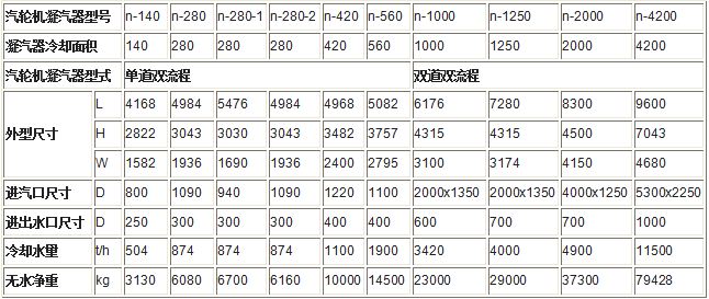 表面式凝汽器規(guī)格型號技術參數(shù)